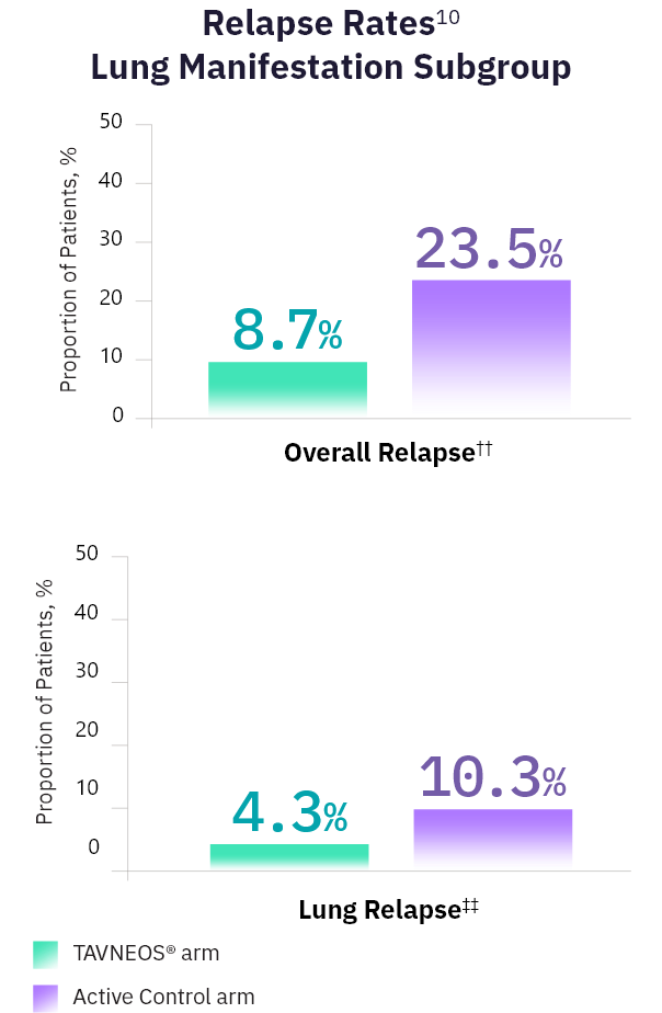 TAVNEOS® (avacopan) vs Active Control graph showing relapse rates (lung manifestations)