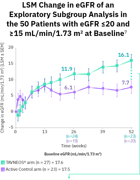 TAVNEOS® (avacopan) vs Active Control LSM graph showing LSM Change in eGFR of an Exploratory Subgroup Analysis in the 50 Patients with eGFR ≤20 and ≥15 mL/min/1.73 m2 at Baseline