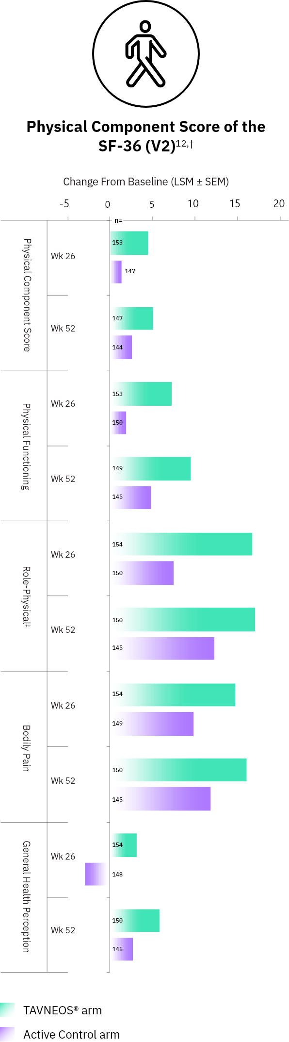 TAVNEOS® (avacopan) vs Active Control Physical Component Score SF-36 graph