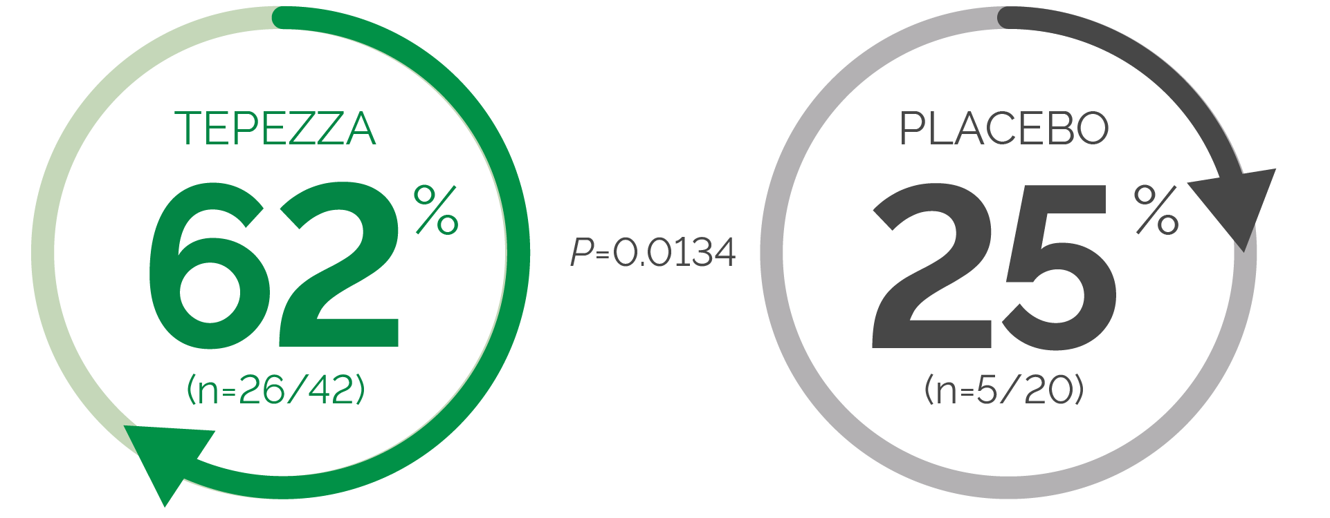 Graphic showing nearly 3x more moderate to severe patients experienced reduction in inflammation on TEPEZZA® vs placebo.