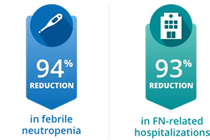 Reduction in febrile neutropenia (FN) and Reduction in FN-related hospitalizations