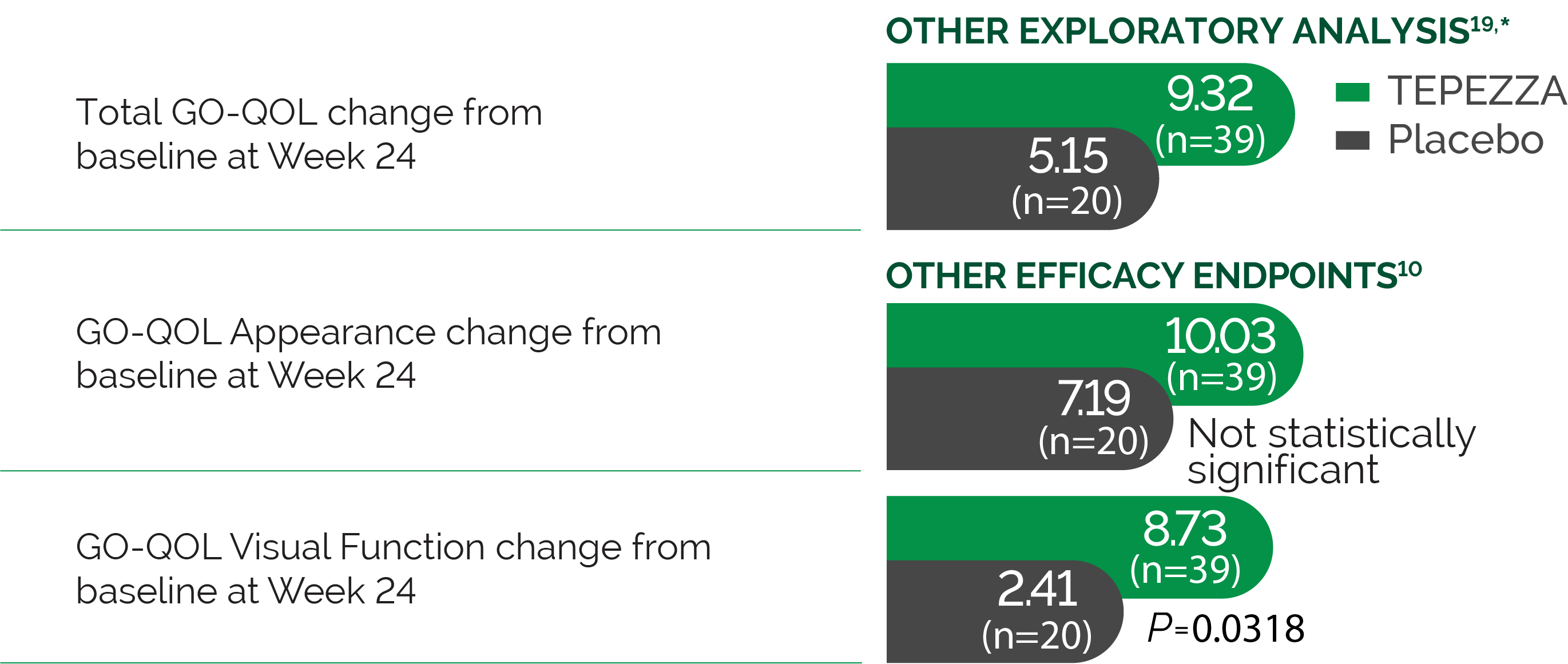 Graphic displaying phase 2 of study of TEPZZA vs placebo