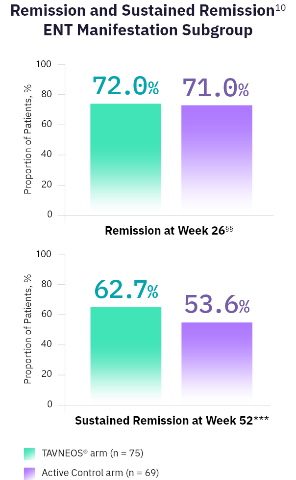 TAVNEOS® (avacopan) vs Active Control remission graph  (ENT manifestation subgroup)