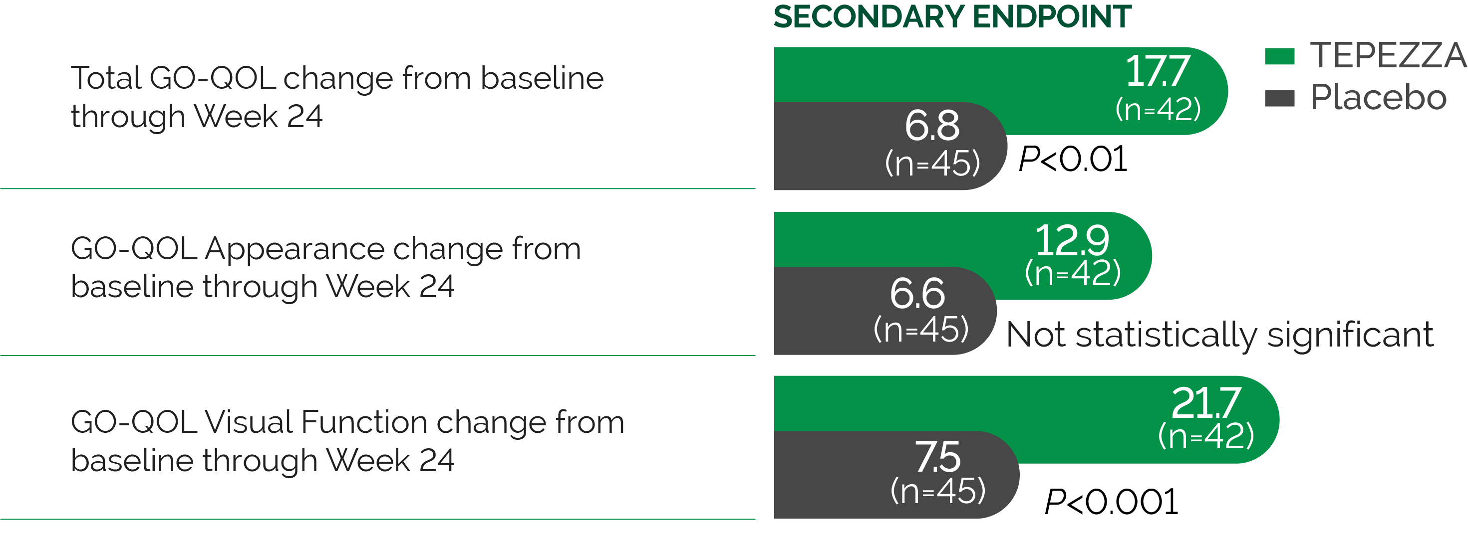 Graphic displaying phase 2 of study of TEPZZA vs placebo