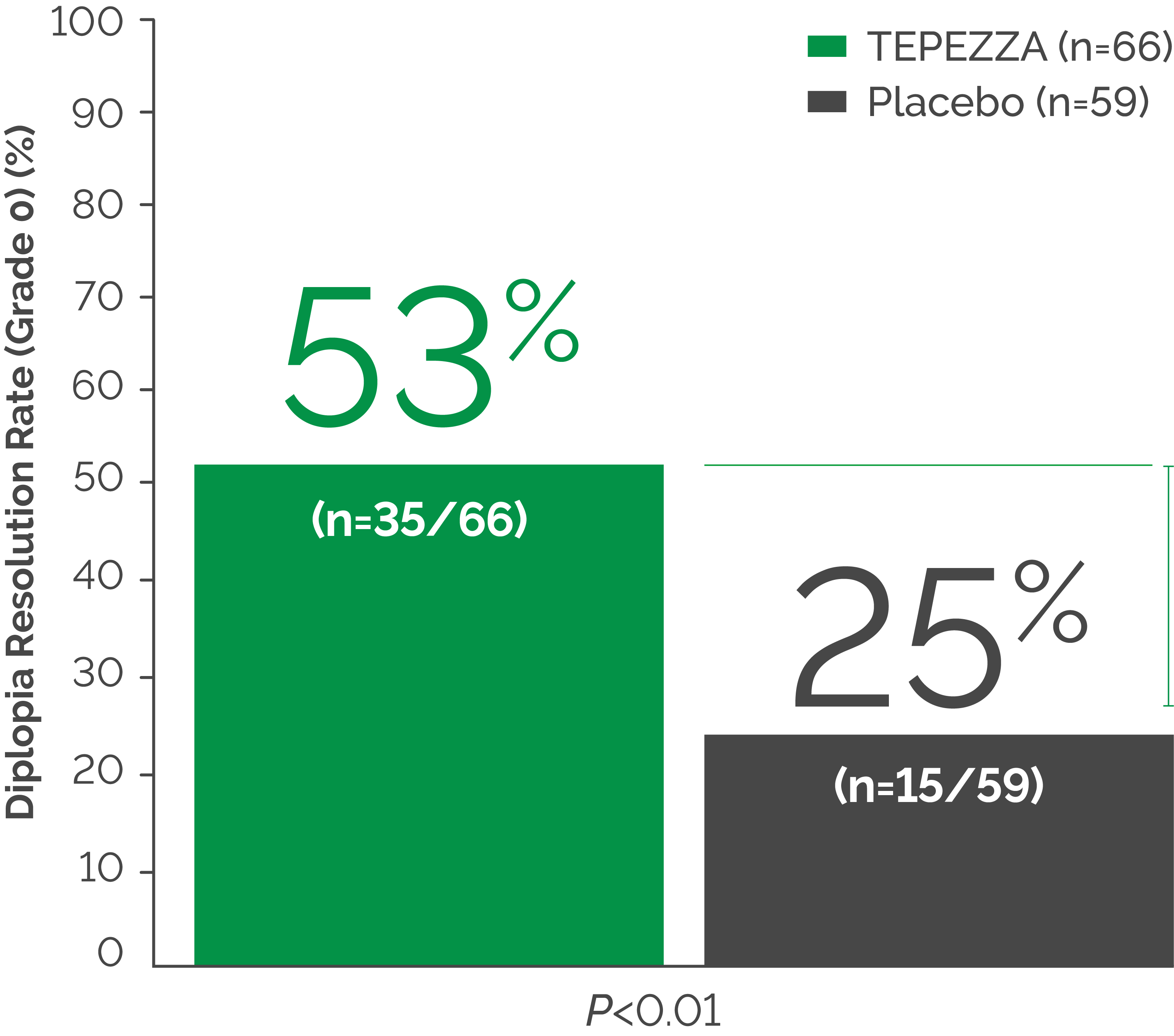  Chart depicting diplopia resolution rates (grade 0) between TEPEZZA® and a placebo. Results show 2x more moderate to severe patients with TED had complete diplopia response on TEPEZZA® vs placebo.
