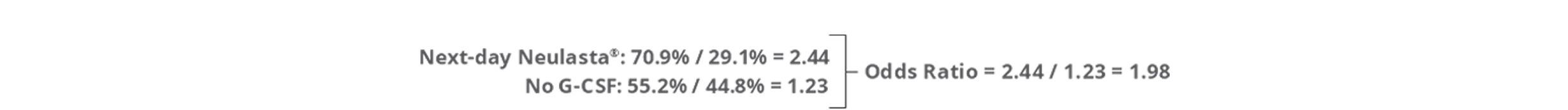 Odds ratio of Next-day Neulasta® (pegfilgrastim) group vs. No G-CSF group