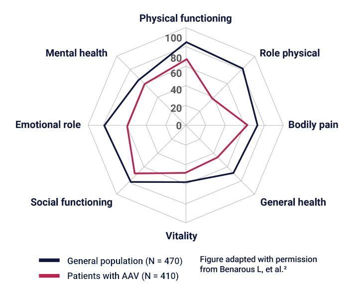 Burden of Disease in Patients with Severe Active GPA and MPA