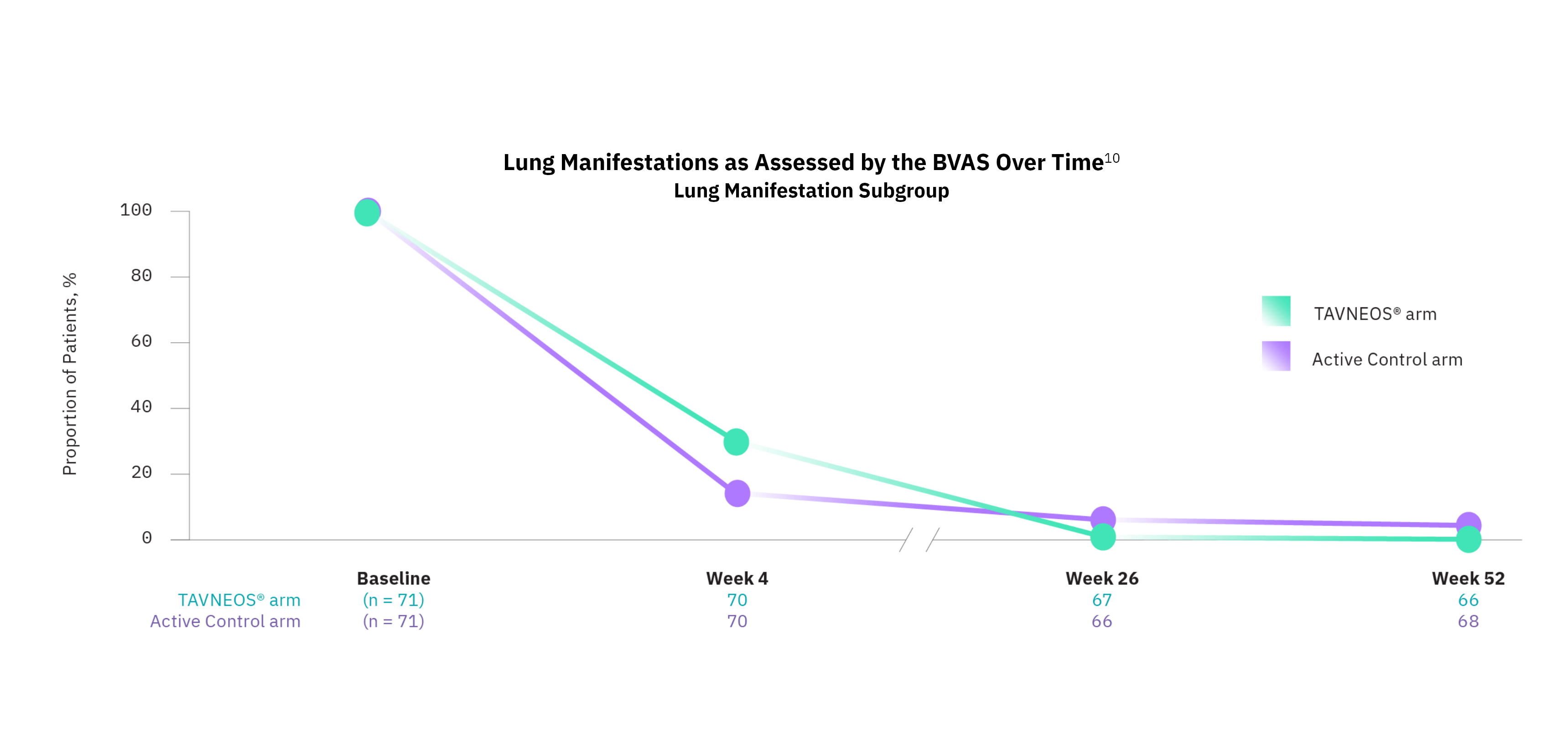 TAVNEOS® (avacopan) vs Active Control graph showing lung manifestations as assessed by the BVAS over time