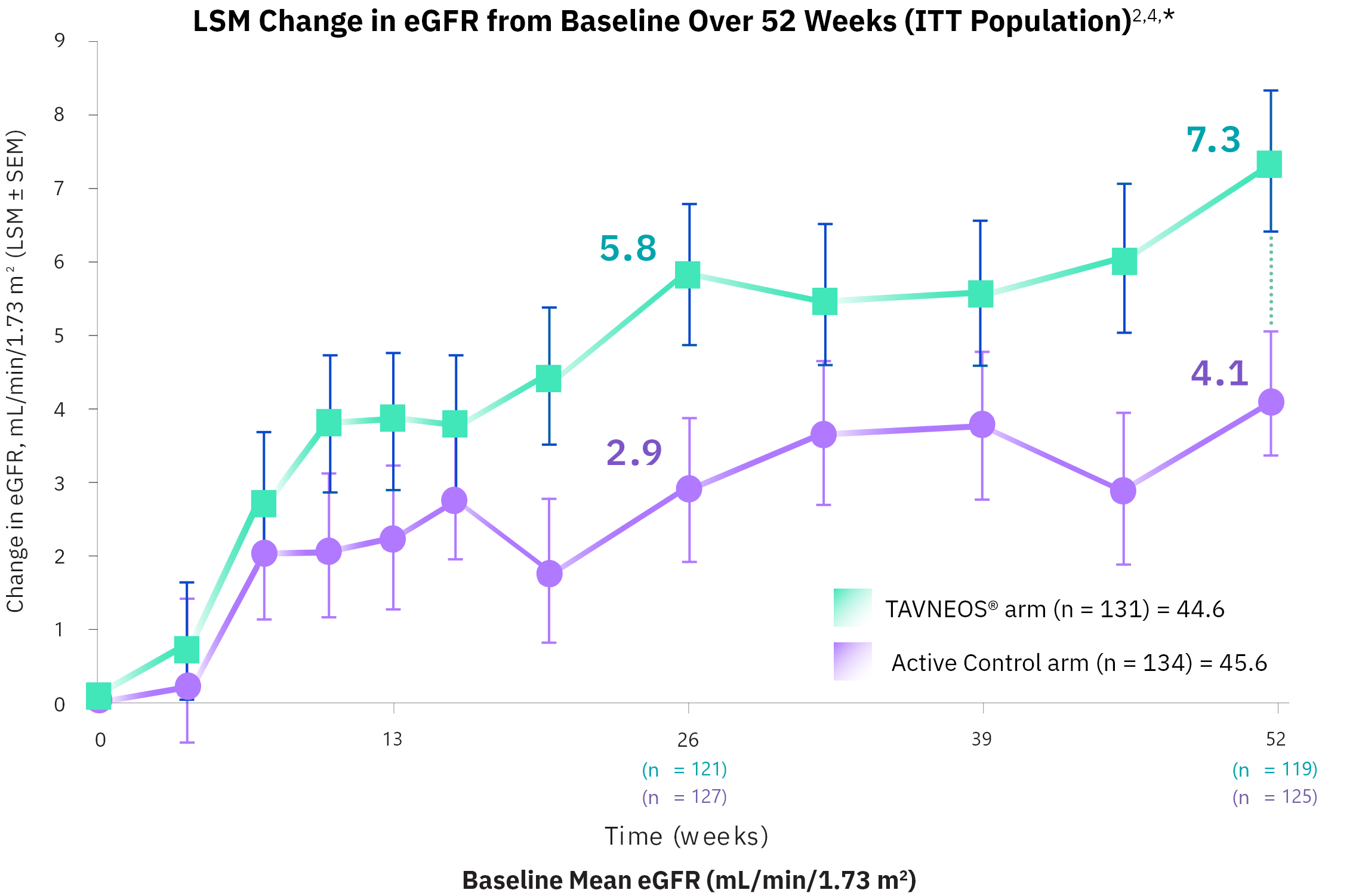TAVNEOS® (avacopan) vs Active Control LSM Change in eGFR from Baseline over 52 weeks (ITT Population) graph