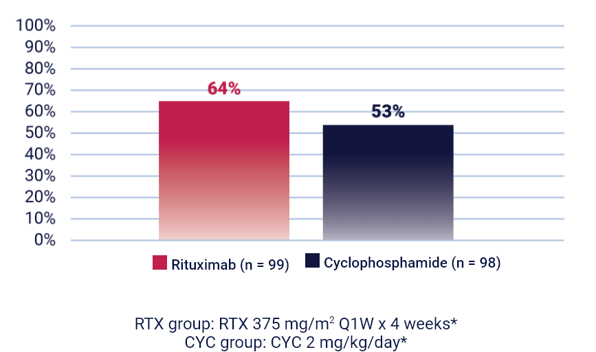 Challenges of Achieving Full Remission During Induction for Patients with Severe Active GPA and MPA
