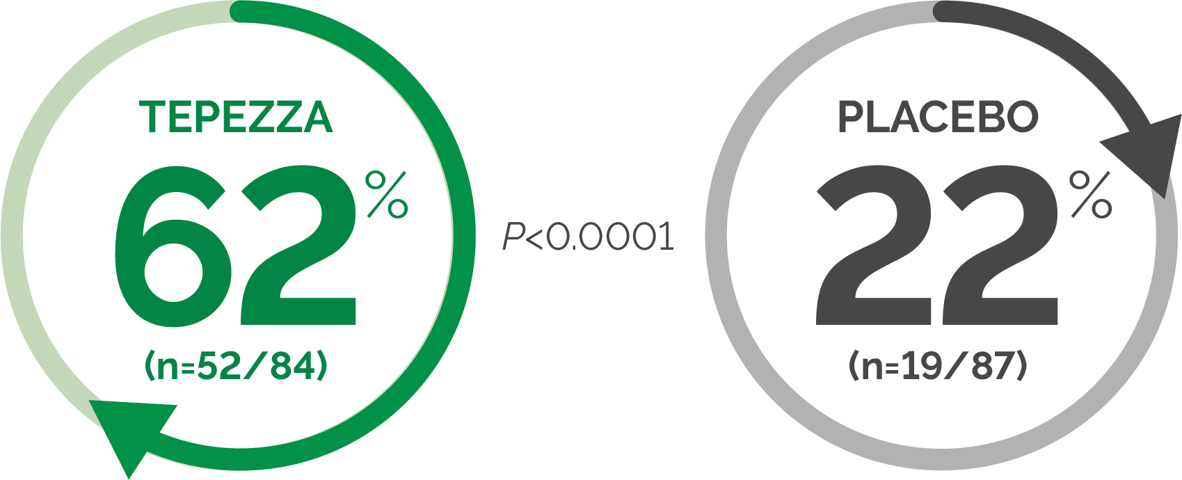 Graphic showing nearly 3x more moderate to severe patients experienced reduction in inflammation on TEPEZZA® vs placebo.
