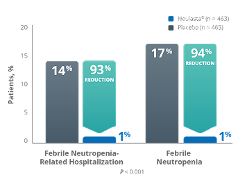 Graph of FN and FN Related Hospitalization