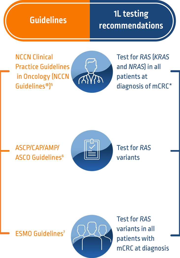 NCCN Clinical Guidelines, ASCP/CAP/AMT/ASCO Guidelines, ESMO Guidelines