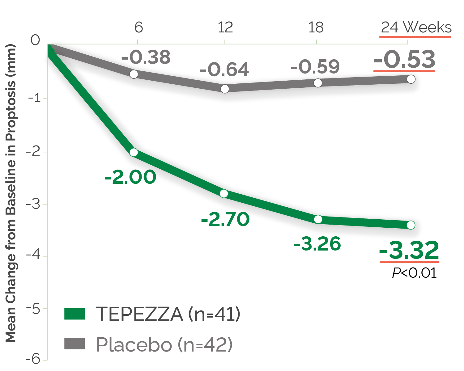 TEPEZZA® Phase 3 Study secondary endpoint chart