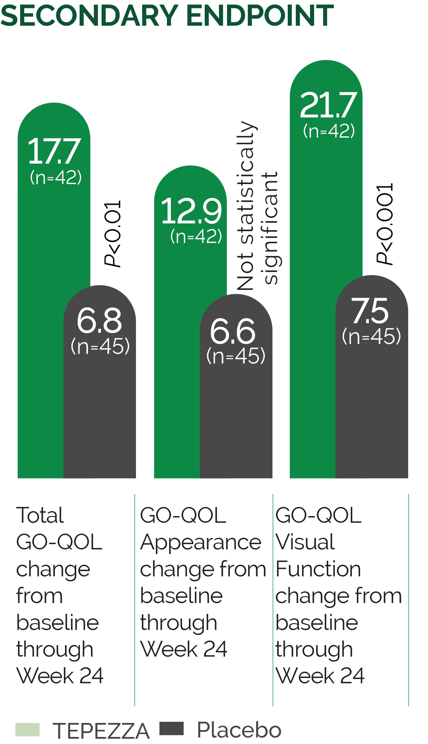Graphic displaying phase 2 of study of TEPZZA vs placebo