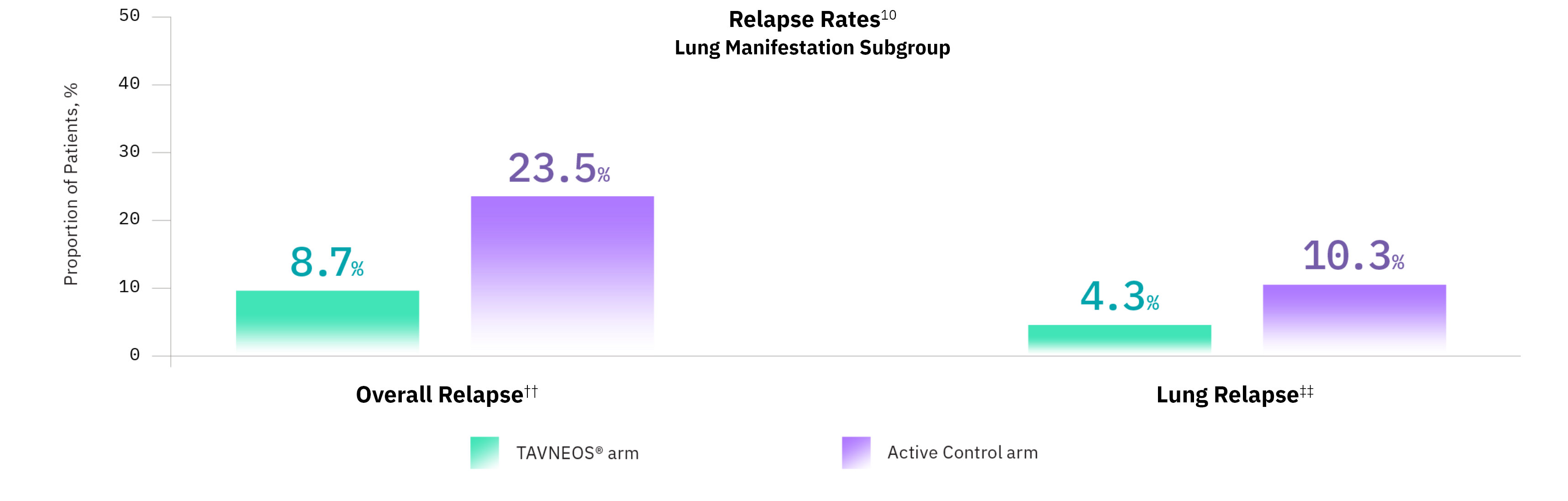 TAVNEOS® (avacopan) vs Active Control graph showing relapse rates (lung manifestations)