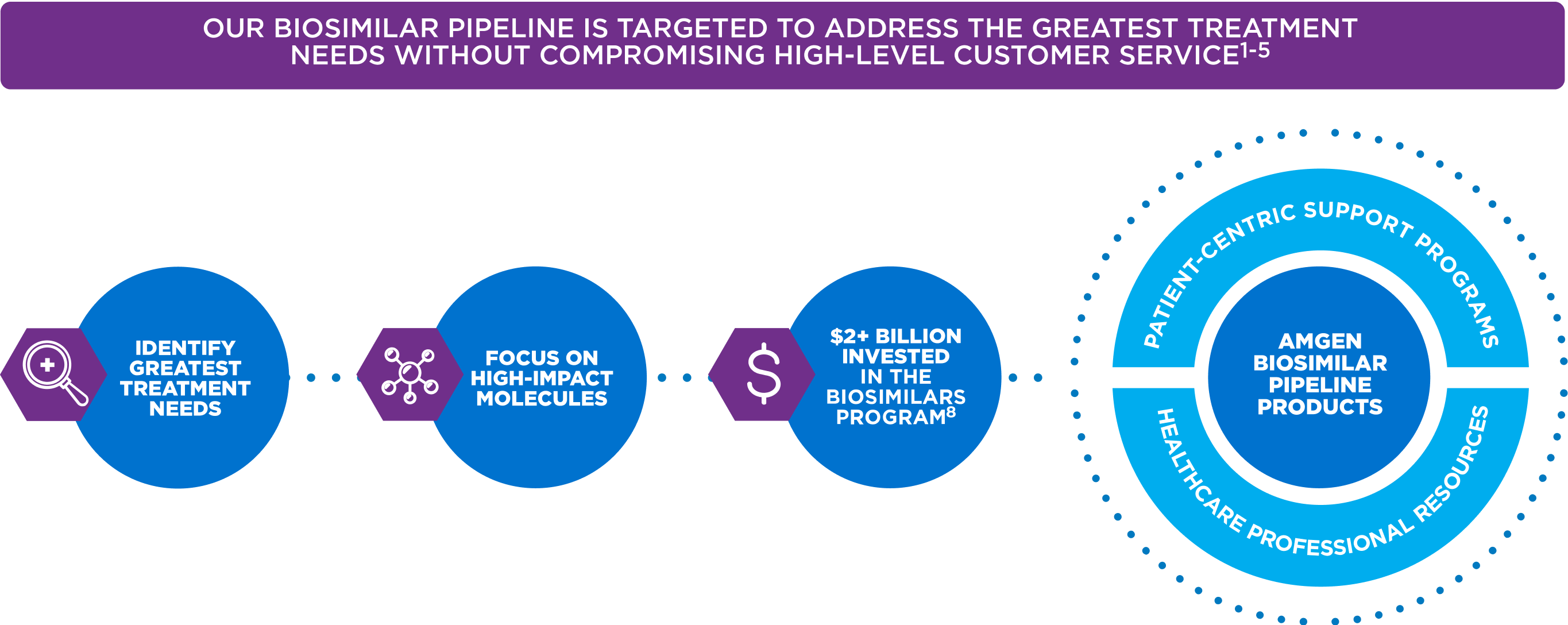 In the last decade, AMGEN® has achieved zero supply shortages