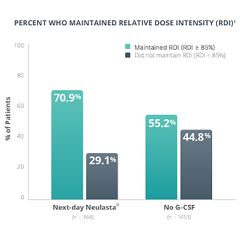 Graph of Patients who Maintained Relative Dose Intensity