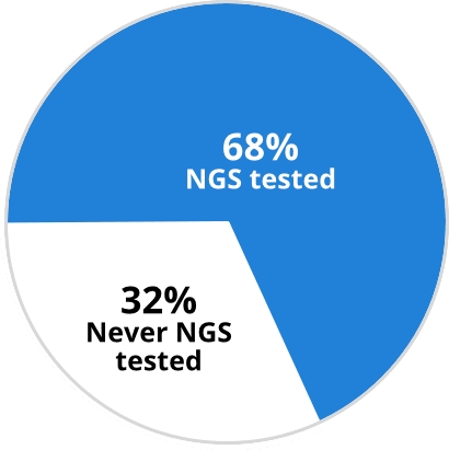 Adherence Pie Chart