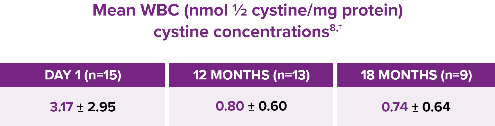 Mean WBC cystine concentration table