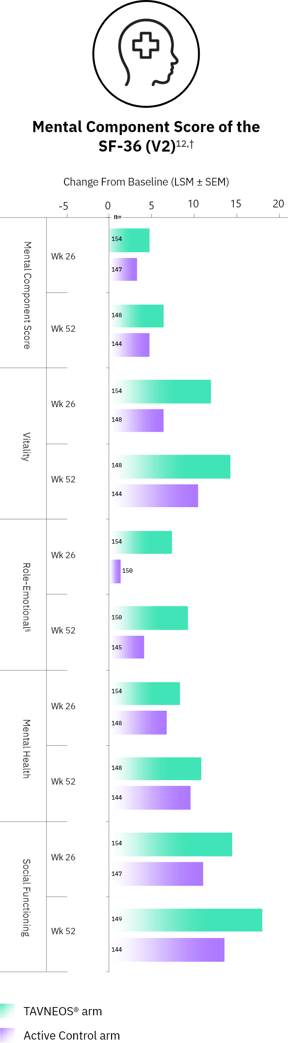 TAVNEOS® (avacopan) vs Active Control Mental Component Score SF-36 graph