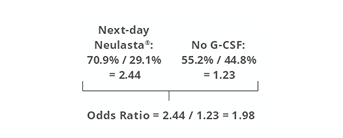 Odds ratio of Next-day Neulasta® (pegfilgrastim) group vs. No G-CSF group