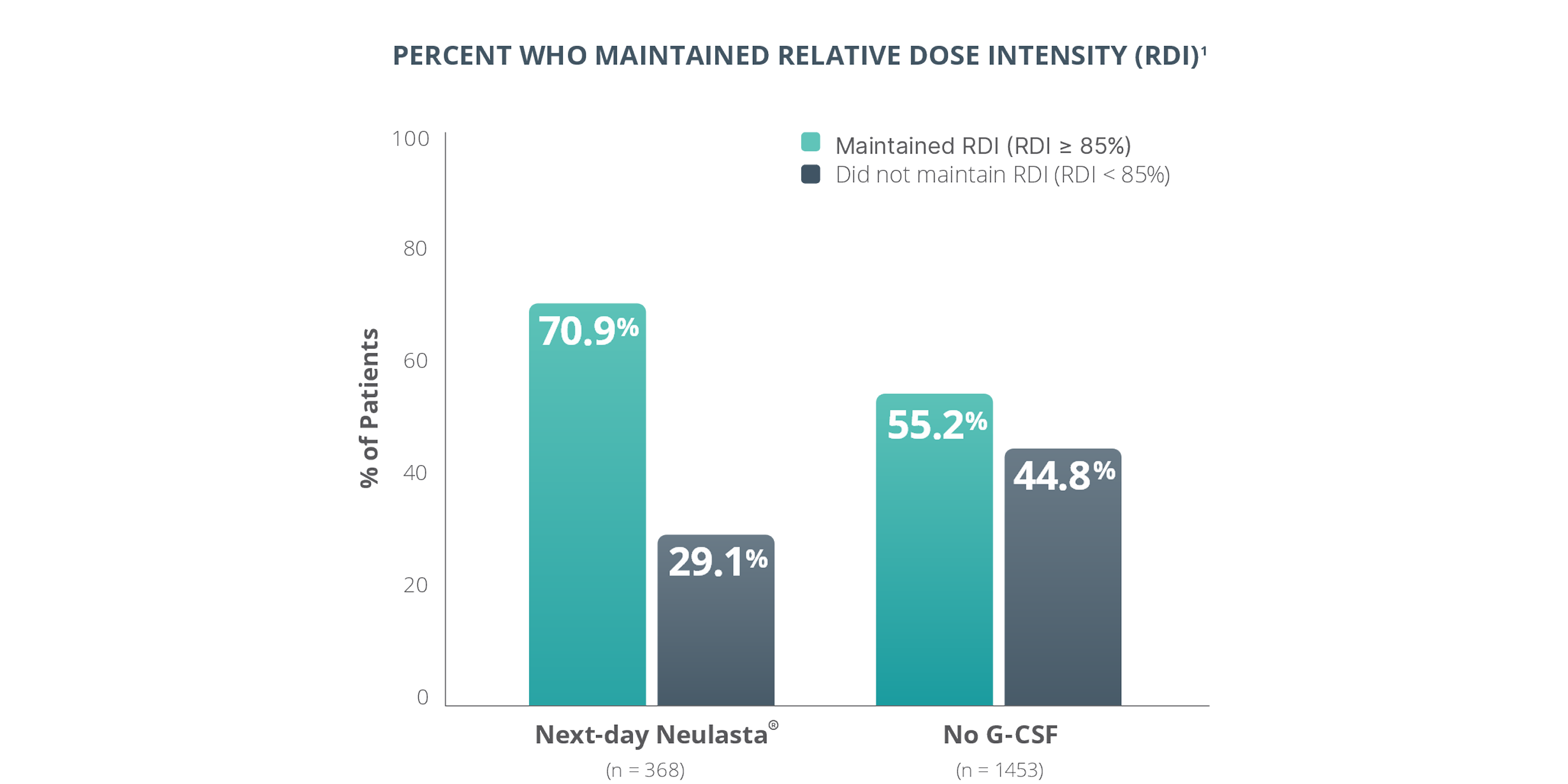 Graph of Patients who Maintained Relative Dose Intensity