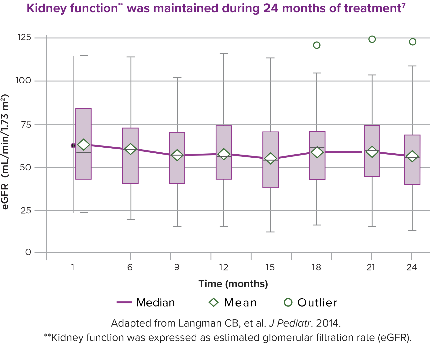 Kidney function maintained while on PROCYSBI chart