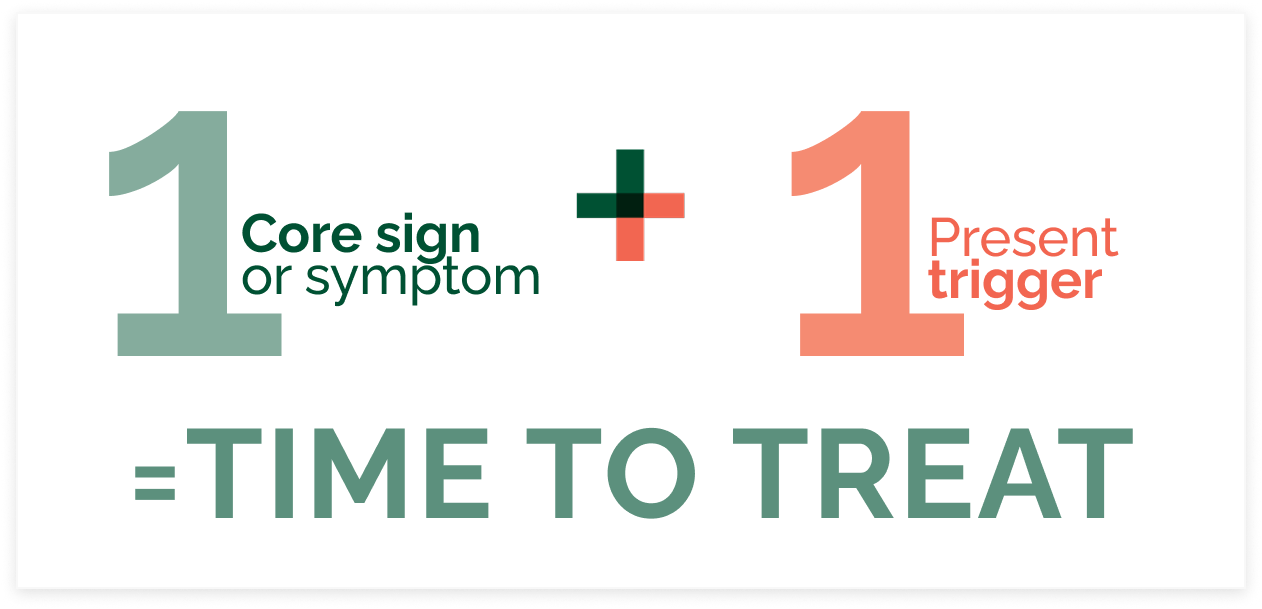 Graphic indicating when there is one core sign or symptom plus one present trigger it is time to treat thyroid eye disease (TED)