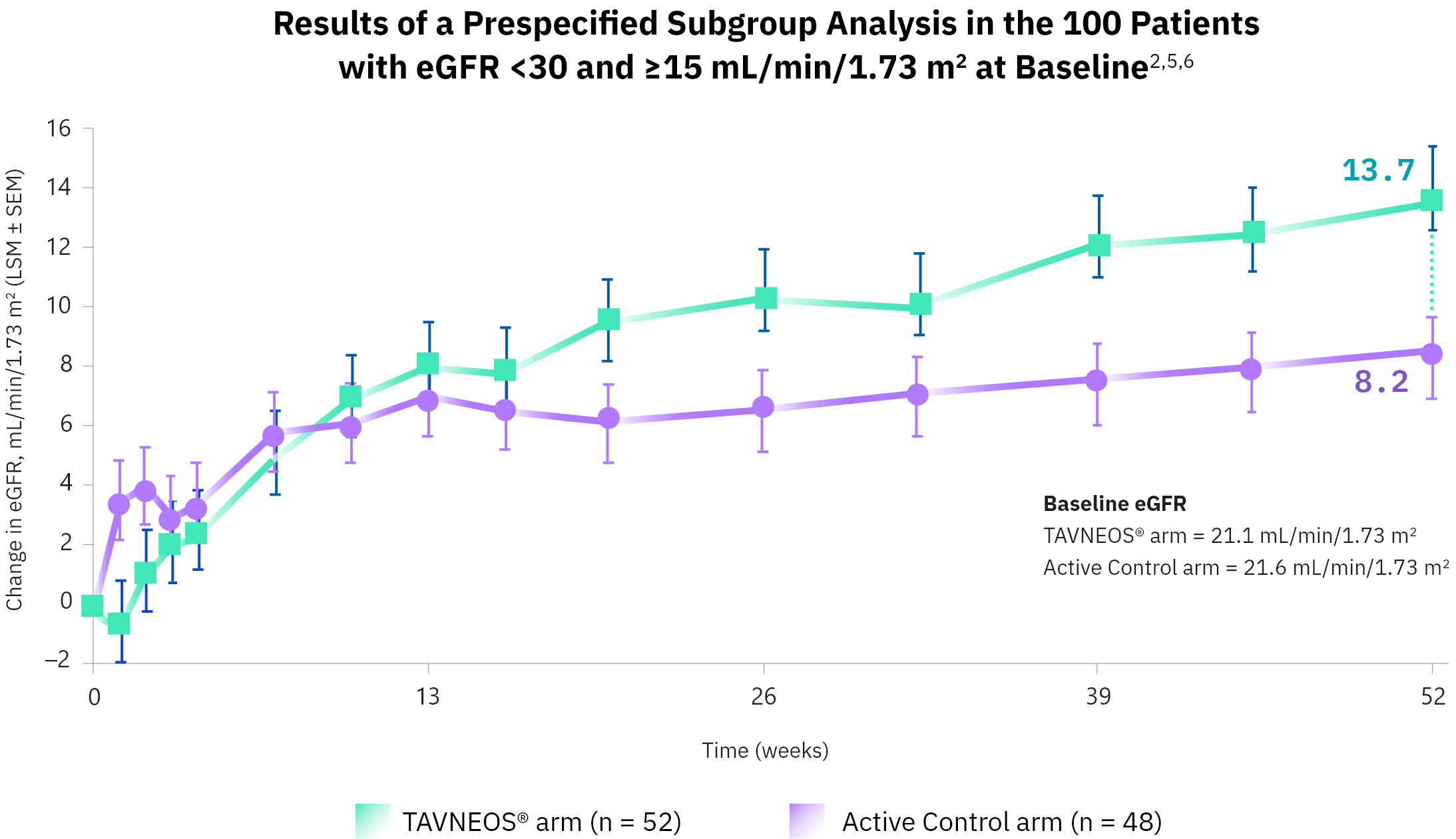 TAVNEOS® (avacopan) vs Active Control LSM graph showing results of a Prespecified Subgroup Analysis in the 100 patients with eGFR <30 and ≥15 mL/min/1.73 m2 at Baseline