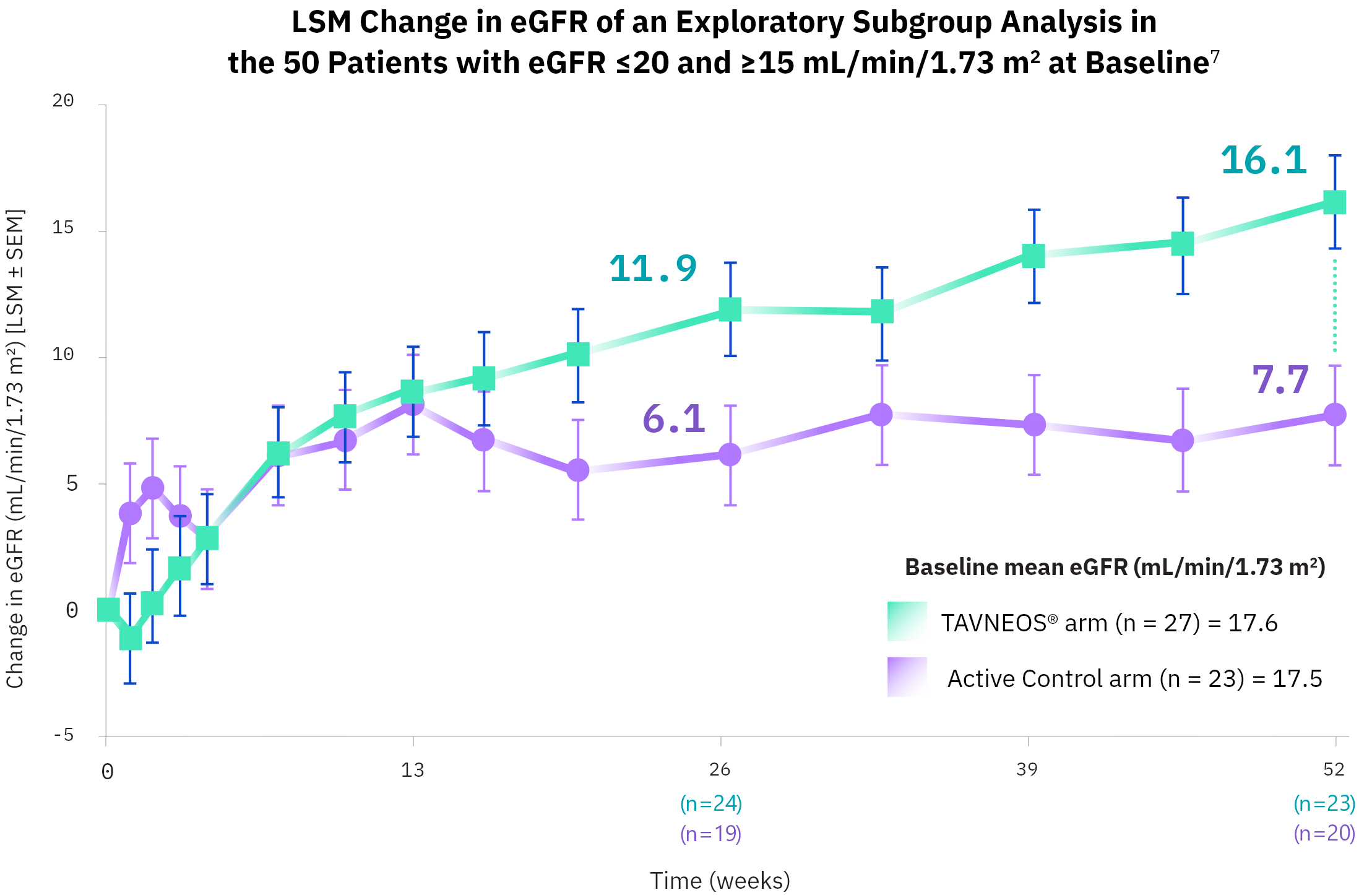 TAVNEOS® (avacopan) vs Active Control LSM graph showing LSM Change in eGFR of an Exploratory Subgroup Analysis in the 50 Patients with eGFR ≤20 and ≥15 mL/min/1.73 m2 at Baseline