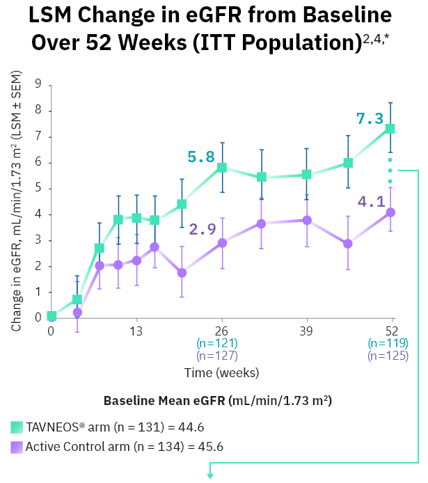 TAVNEOS® (avacopan) vs Active Control LSM Change in eGFR from Baseline over 52 weeks (ITT Population) graph