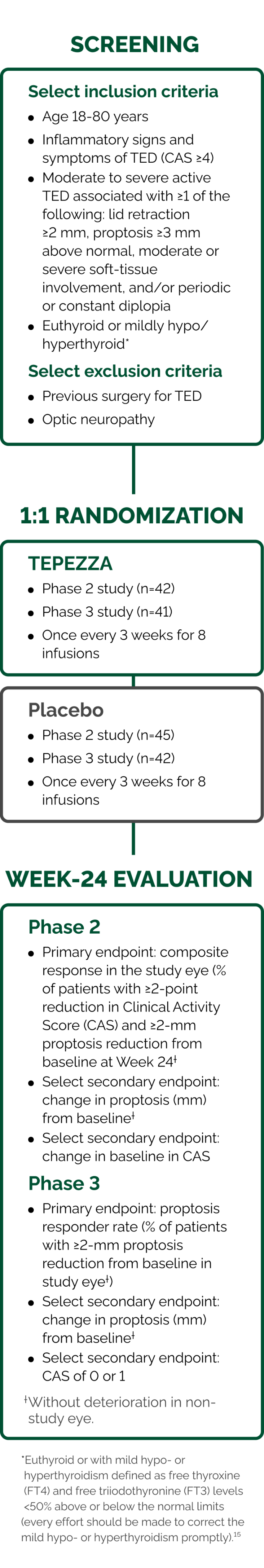 Phase 2/3 Week-24 Evaluation
