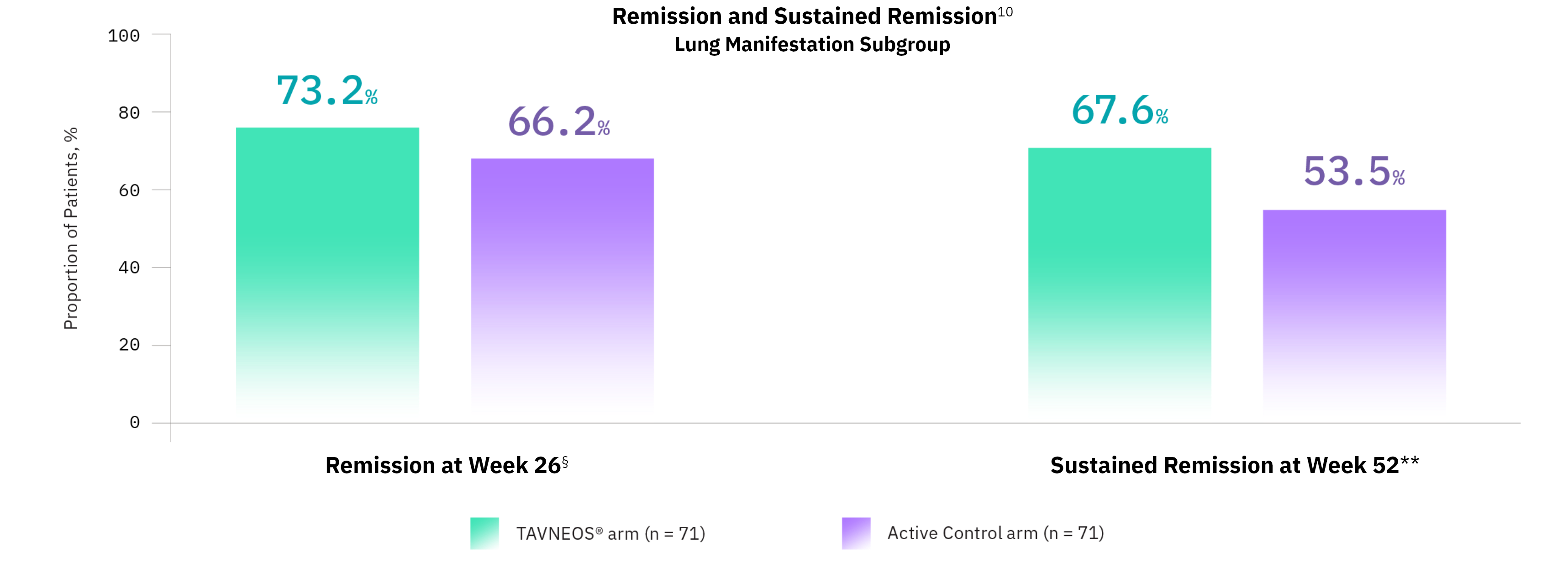 TAVNEOS® (avacopan) vs Active Control remission graph (lung manifestations)