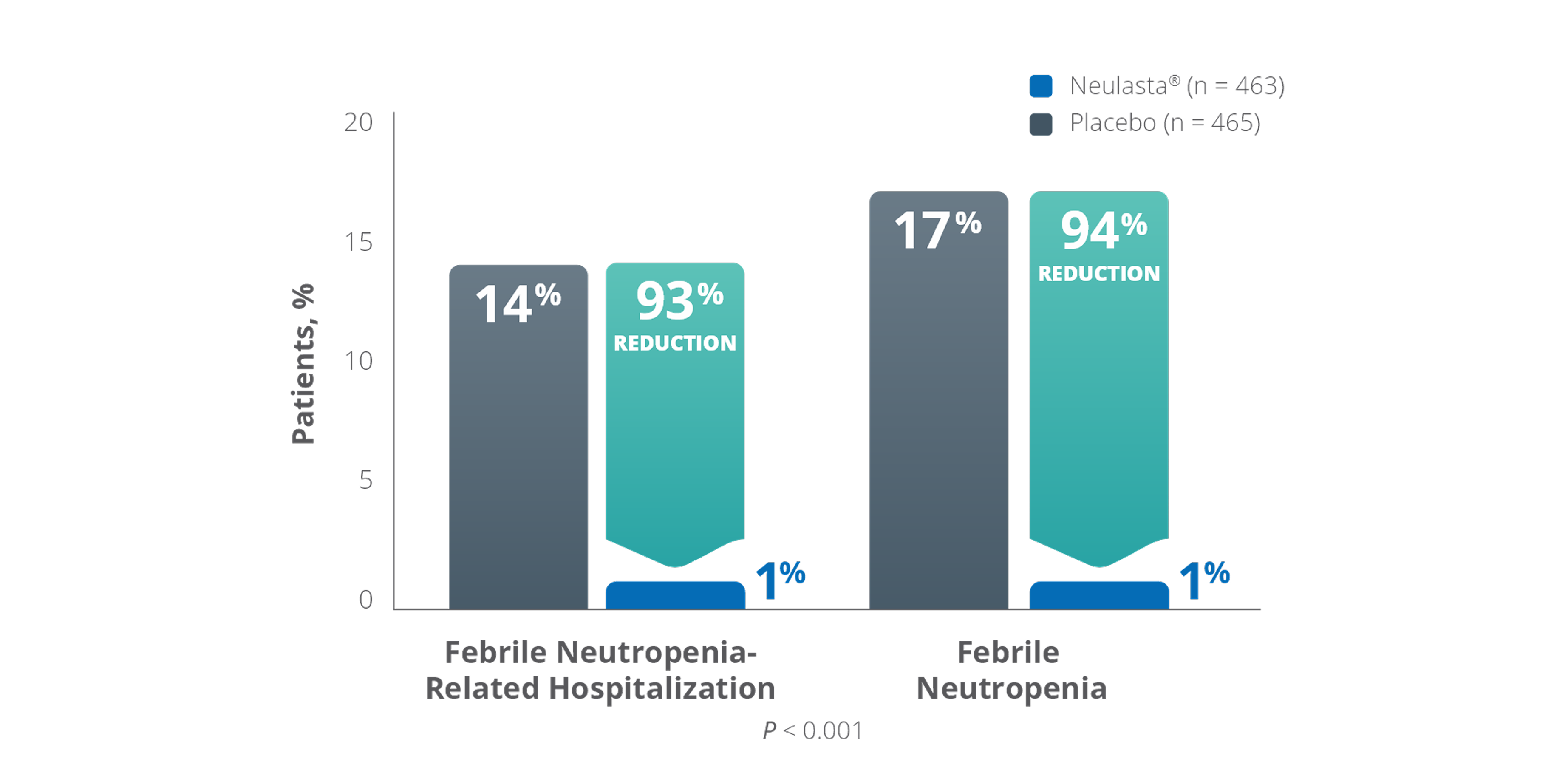 Graph of FN and FN Related Hospitalization