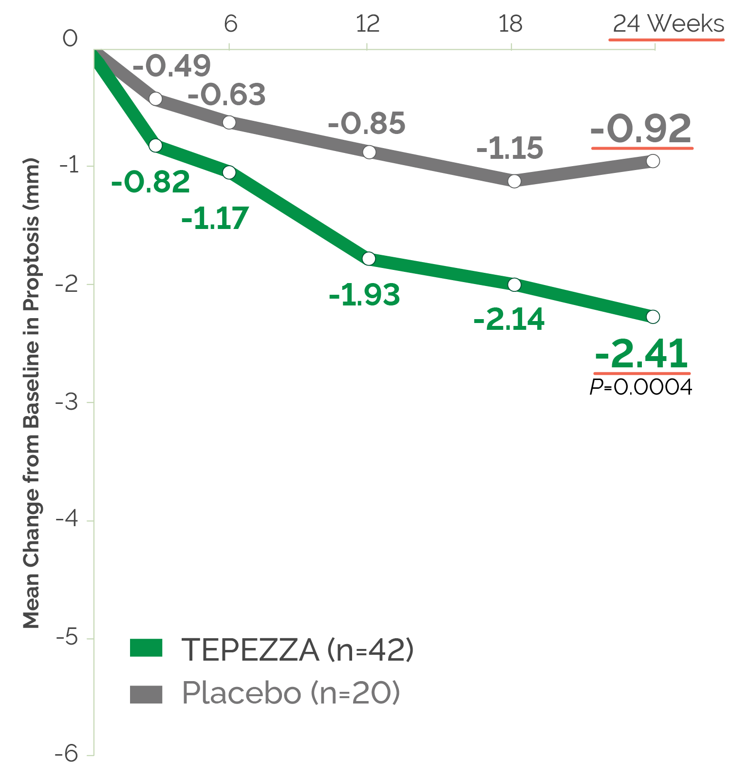 TEPEZZA® Phase 4 Study primary endpoint chart