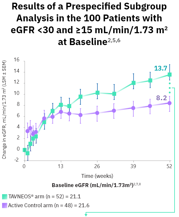 TAVNEOS® (avacopan) vs Active Control LSM graph showing results of a Prespecified Subgroup Analysis in the 100 patients with eGFR <30 and ≥15 mL/min/1.73 m2 at Baseline