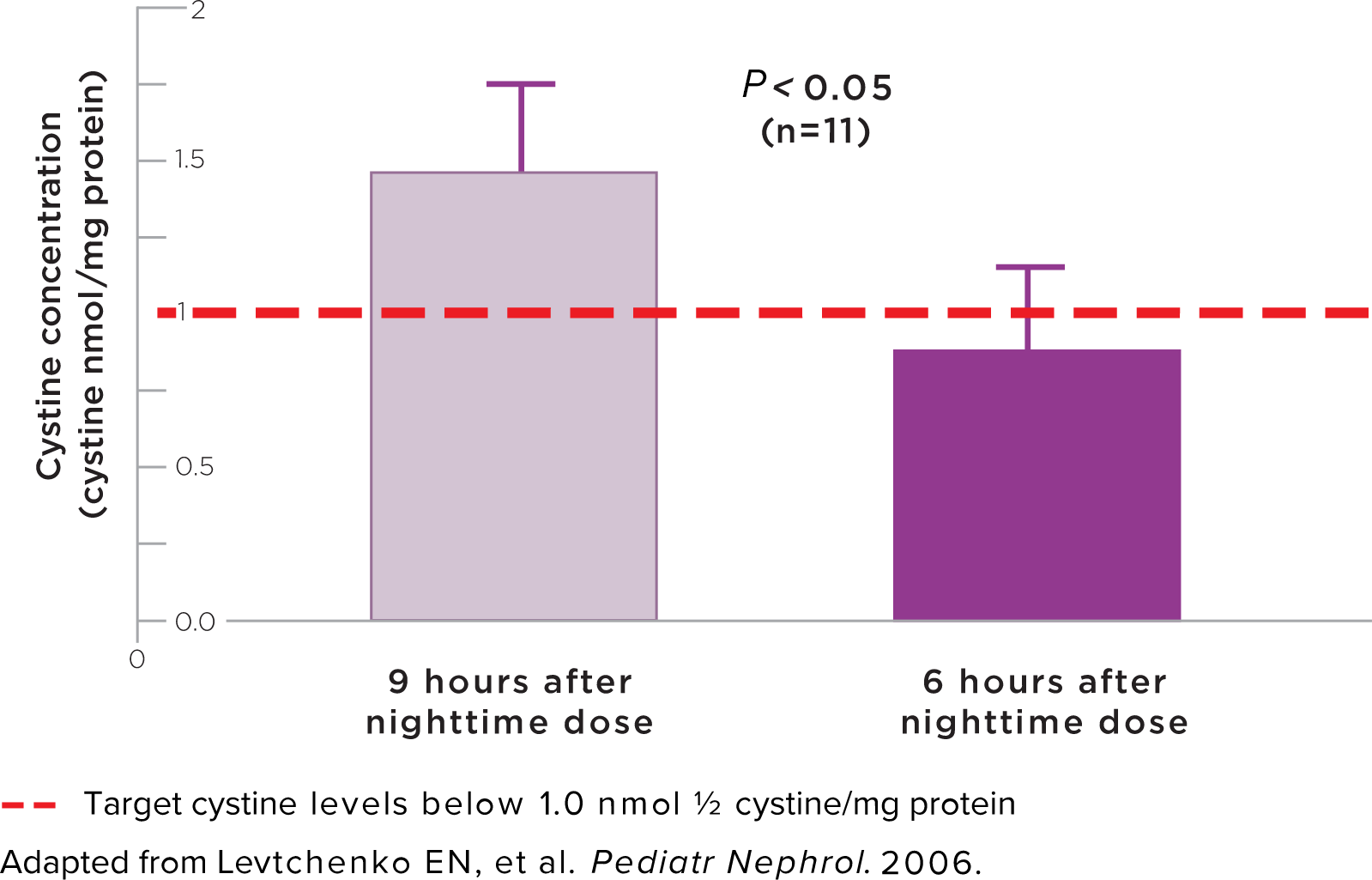 Comparison of WBC cystine content with immediate-release cysteamine administered at 9 hours versus 6 hours after nighttime dose