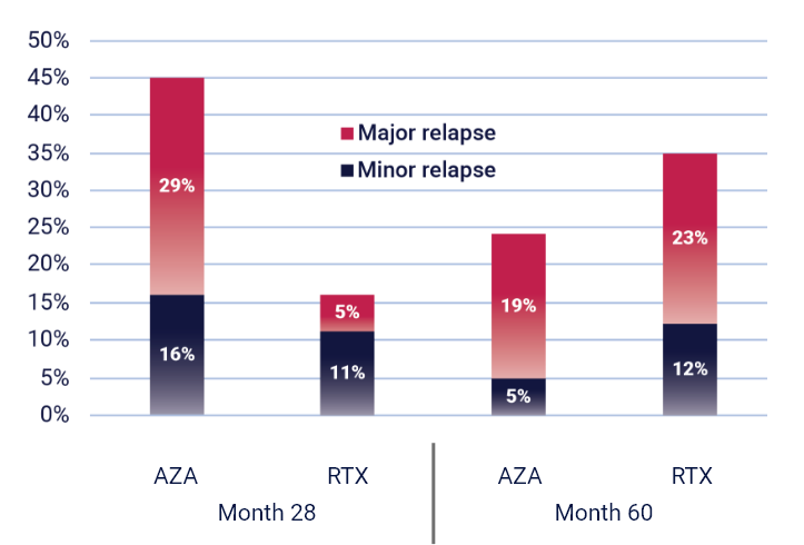 Relapses May Continue as Patients Struggle to Sustain Remission