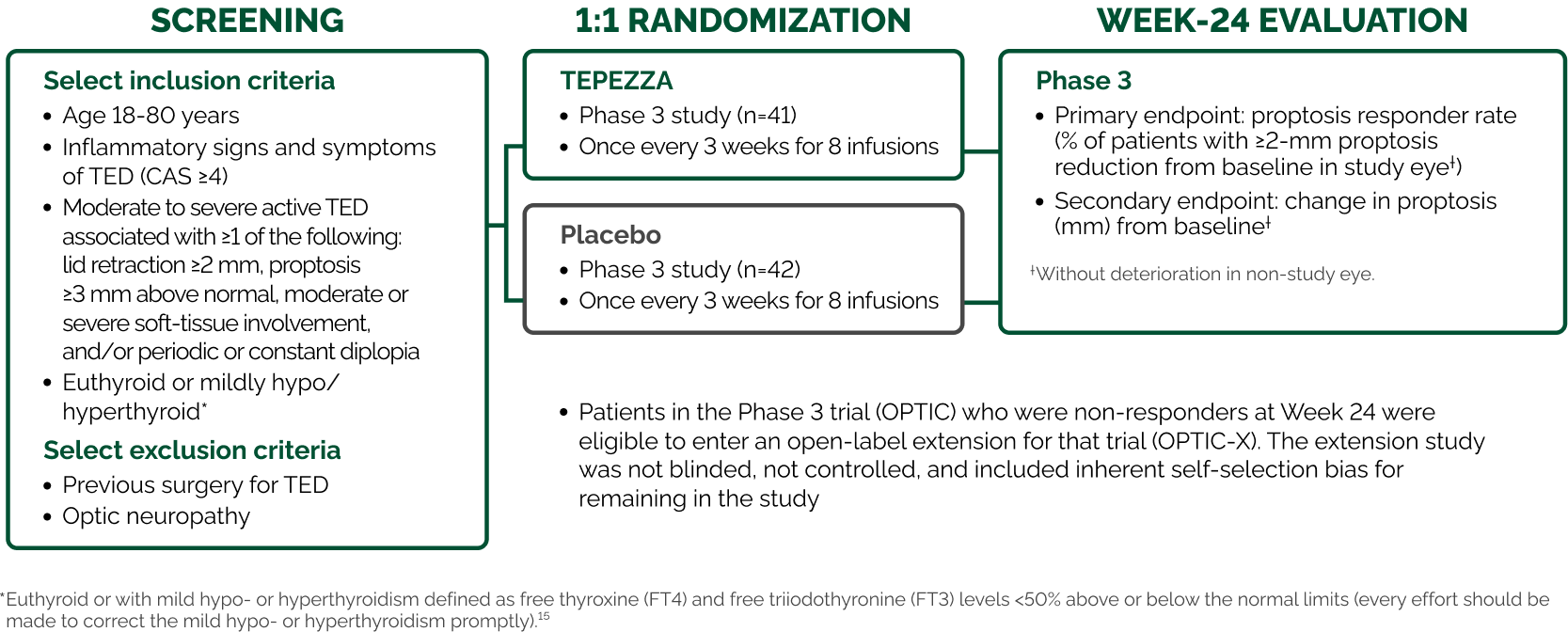 Phase 3 Week-24 Evaluation