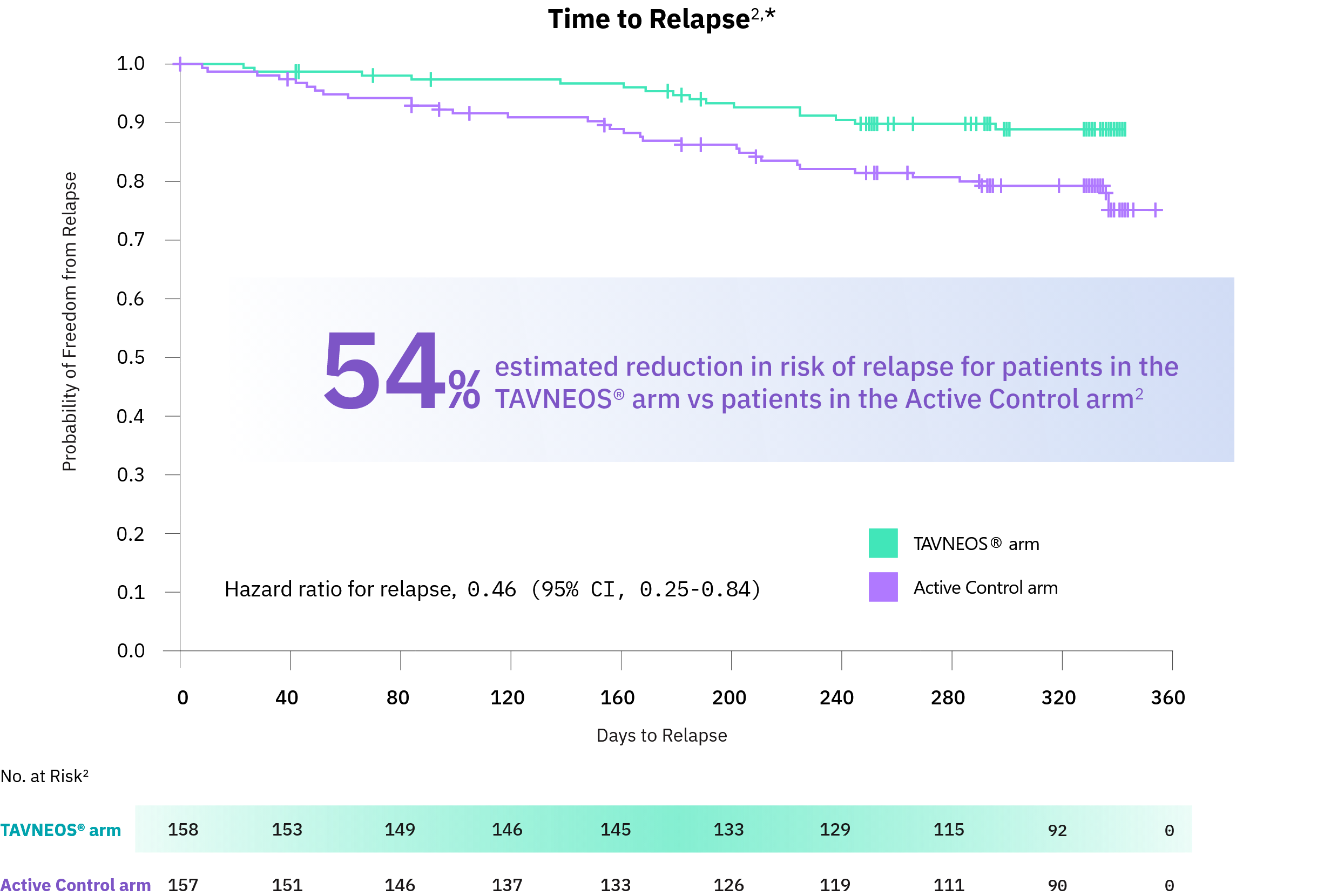 TAVNEOS® (avacopan) vs Active Control risk of relapse graph