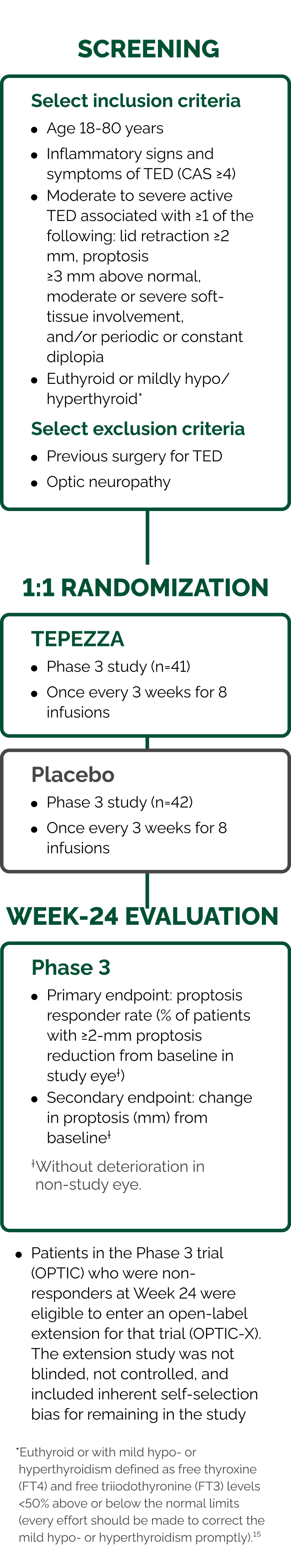 Phase 3 Week-24 Evaluation