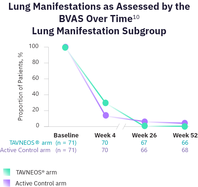 TAVNEOS® (avacopan) vs Active Control graph showing lung manifestations as assessed by the BVAS over time