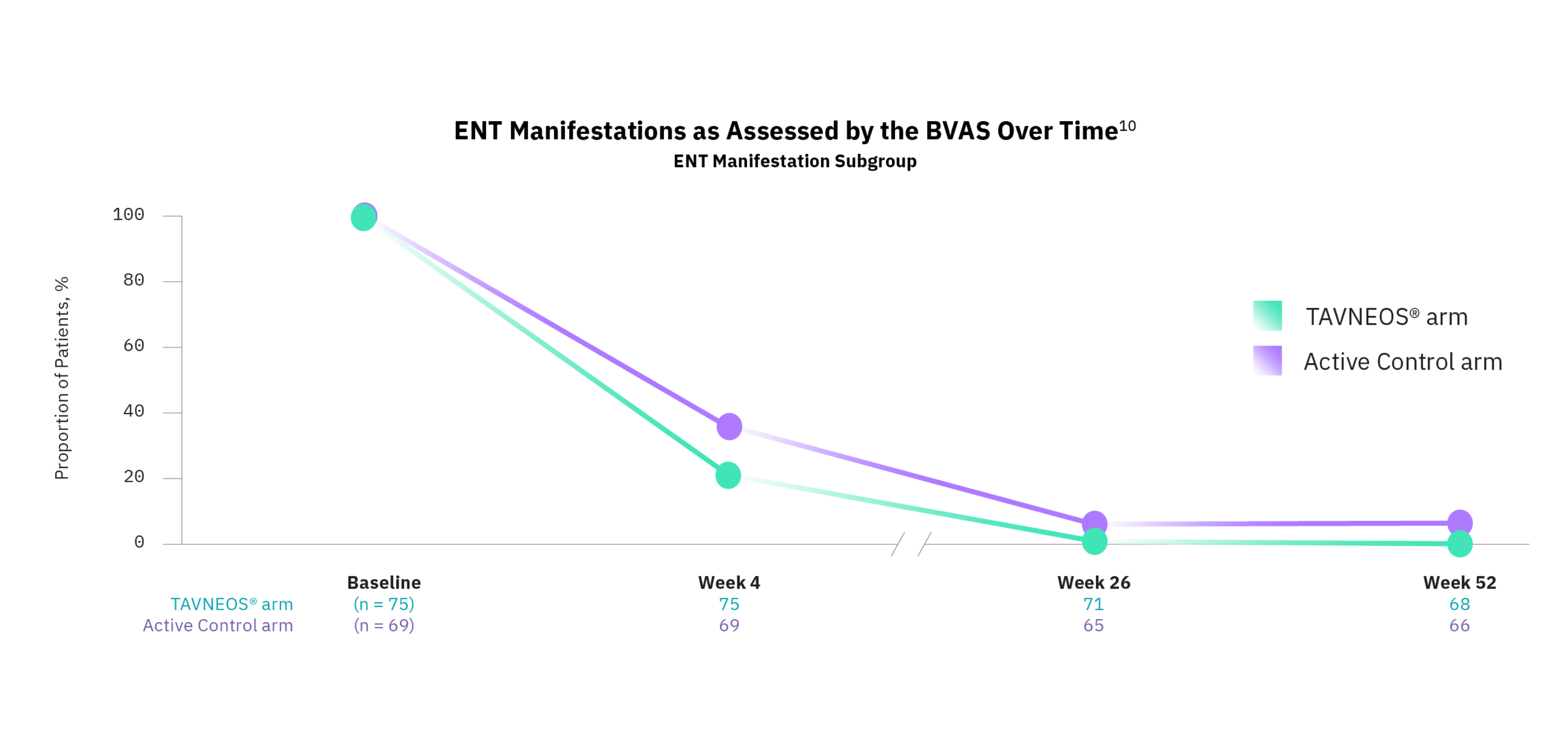 TAVNEOS® (avacopan) vs Active Control graph showing ENT manifestations as assessed by the BVAS over time