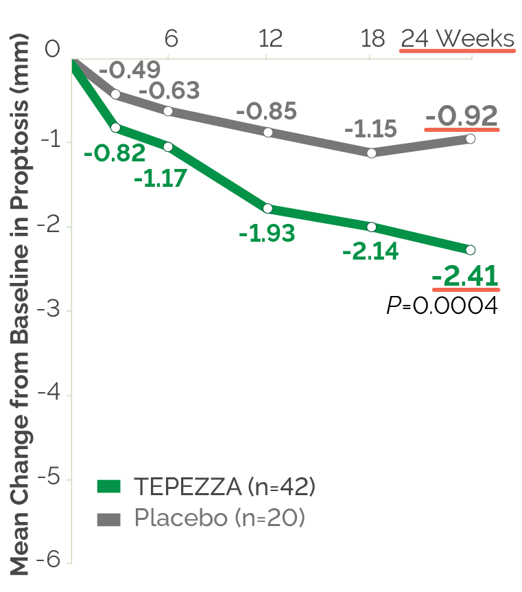 TEPEZZA® Phase 4 Study primary endpoint chart