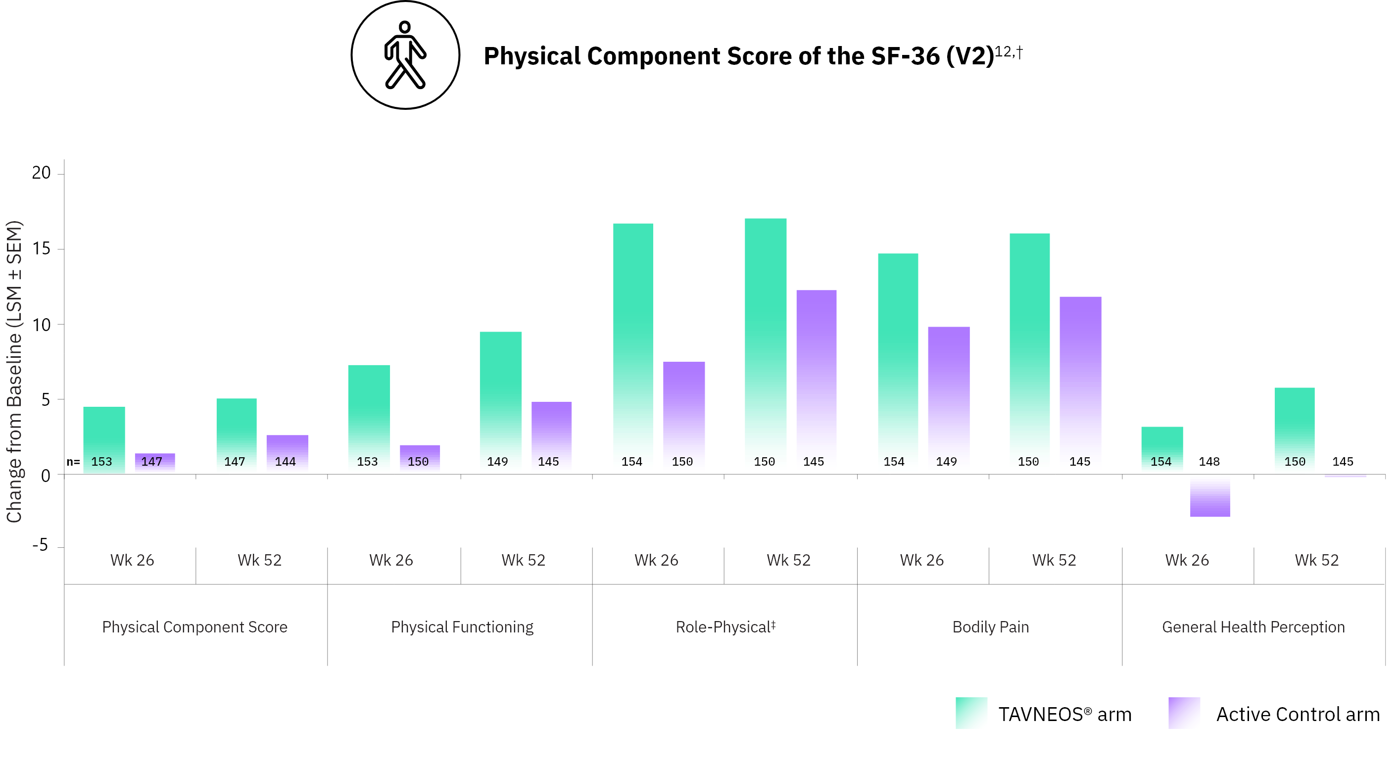 TAVNEOS® (avacopan) vs Active Control Physical Component Score SF-36 graph