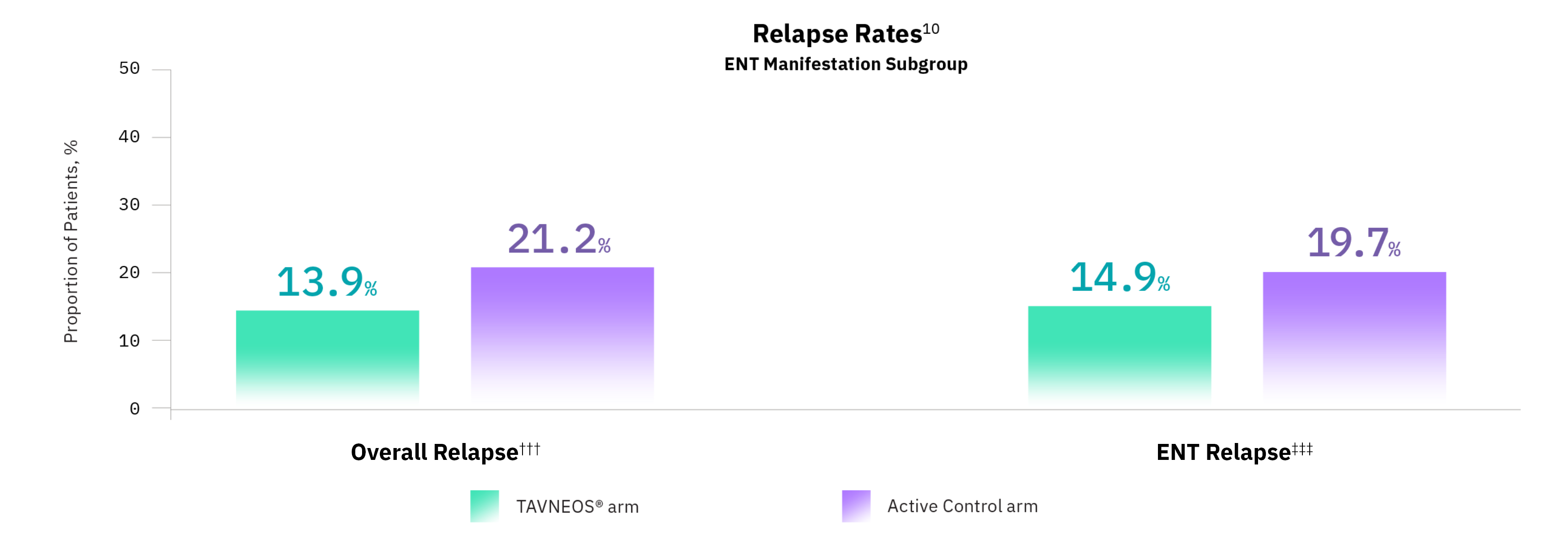 TAVNEOS® (avacopan) vs Active Control graph showing relapse rates (ENT manifestation subgroup)