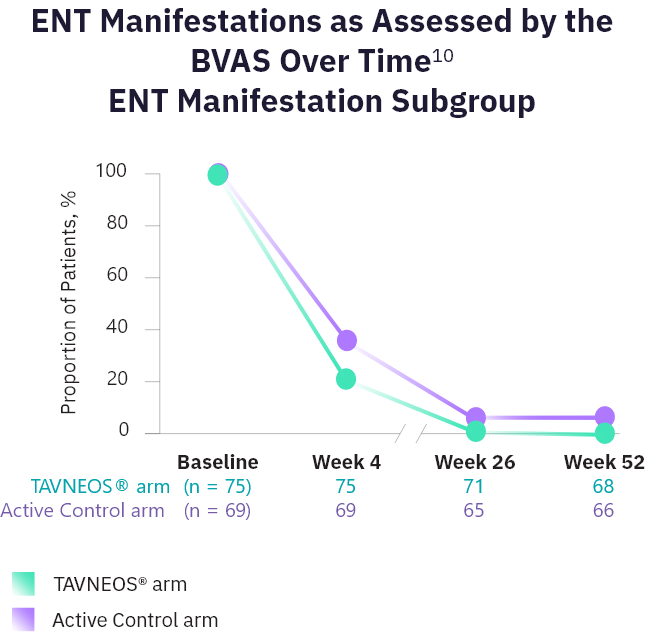 TAVNEOS® (avacopan) vs Active Control graph showing ENT manifestations as assessed by the BVAS over time