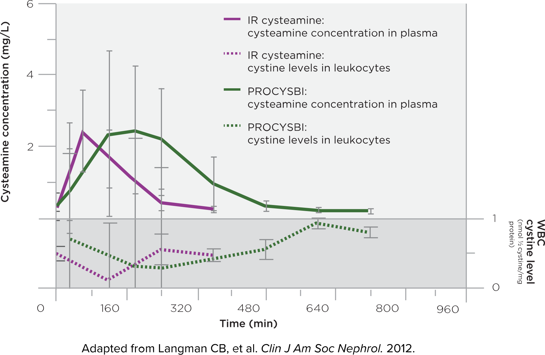Plasma cysteamine concentrations and leukocyte cystine levels chart
