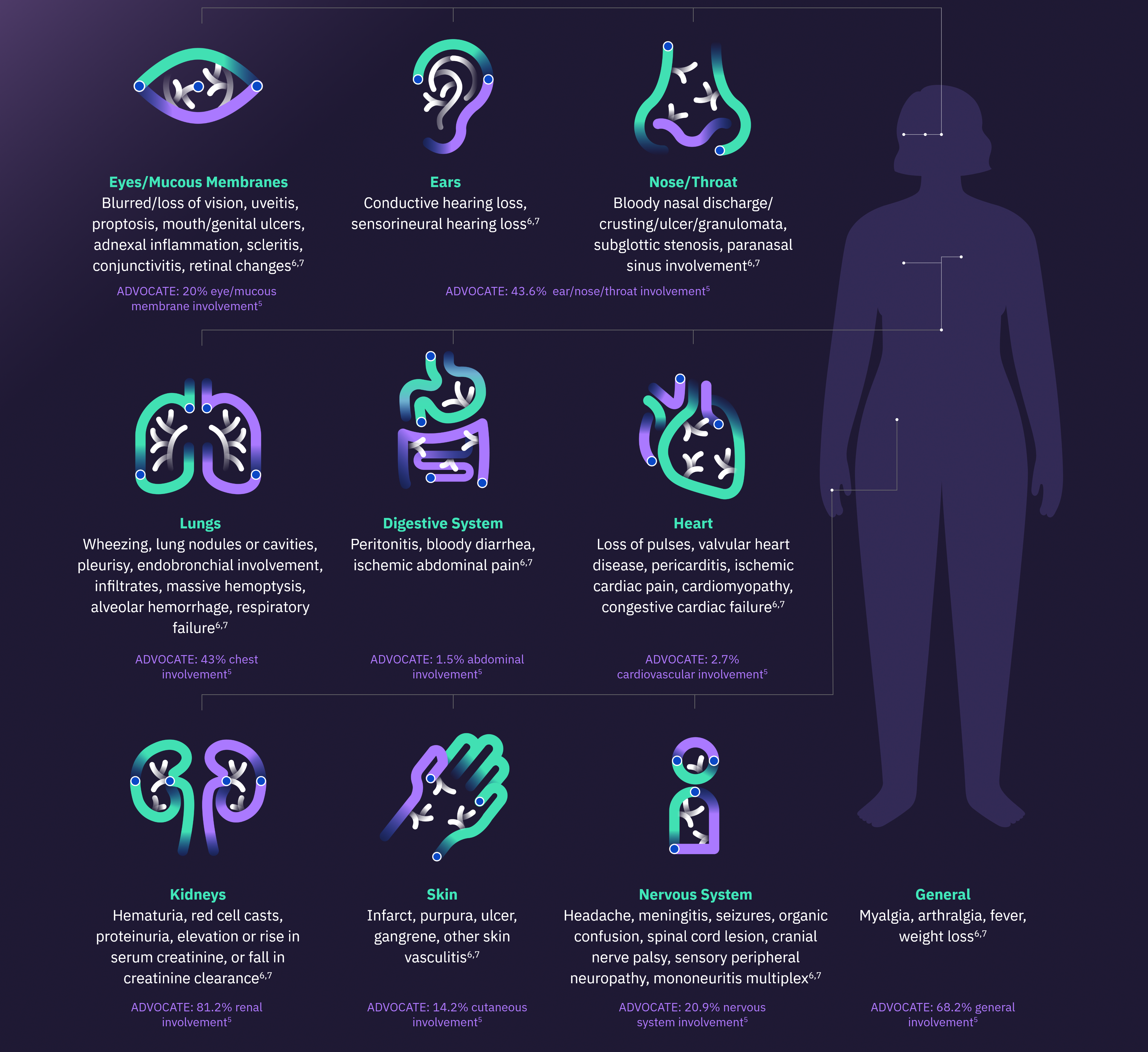ADVOCATE trial clinical manifestations